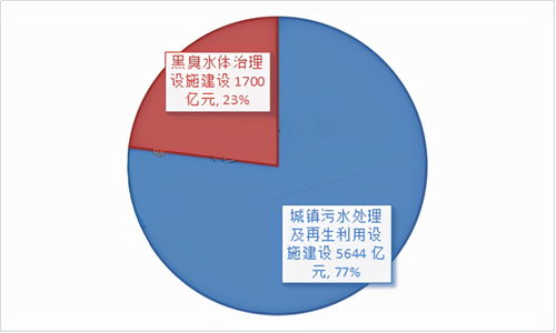 2022年我國城鎮污水處理運營市場空間可達730億元 污水處理及其再生利用前景展望